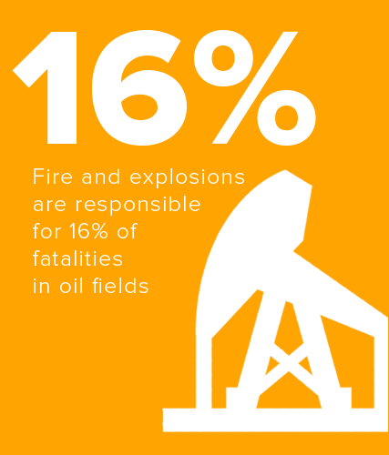 火灾和爆炸负责油田的16％的死亡