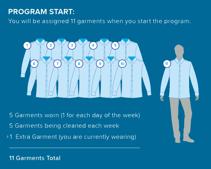Program starts with 11 garments. 5 are for the current week, 5 are cleaned each week, and 1 that you're currently wearing