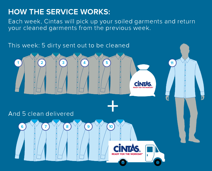 Each Week, Cintas will pick up soild garments and return your cleaned garments from the previous week. This week, 5 dirty sent out to be cleaned and 5 clean delivered.